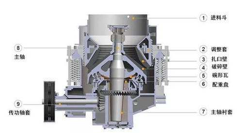 彈簧到多缸 液壓圓錐破的技術(shù)跨越遠(yuǎn)超想象